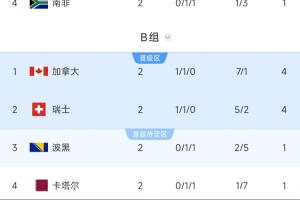 B组态势解析：加拿大与瑞士末场战平共晋级，第二场可能对阵韩国或墨西哥