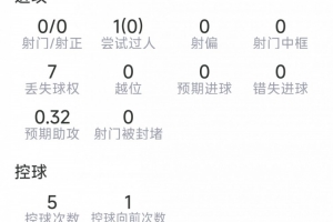 萨卡本战数据:1次助攻,0次射门,3次抢断,1次关键传球,得分7.2分