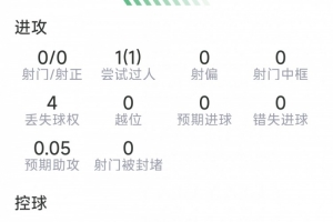 略伦特表现：1助攻，4解围，4抢断，9对抗5成功