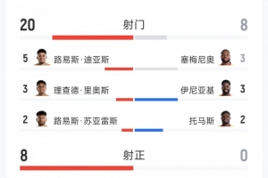 哥伦比亚1-0加纳全场数据：射门20次对8次，射正8次对0次，得分机会5次对0次