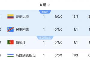 世界杯K组积分排名：哥伦比亚以3分领先，葡萄牙位居第三，乌兹别克居于末位