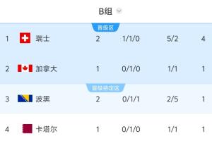 世界杯B组积分表：瑞士积4分居首，波黑排名第三，今晚6点加拿大对阵卡塔尔