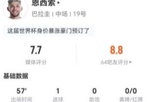 恩西索本场比赛射入两球错失一球，并有关键传球和成功对抗，总评7.7分