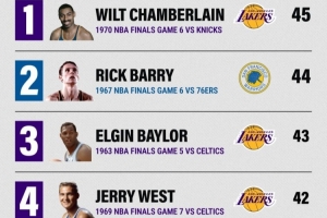 NBA总决赛淘汰赛得分排行榜：张伯伦领先 詹姆斯名列其中