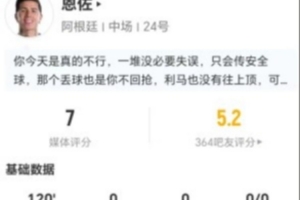 恩佐此役4射2中 2次突破2次拦截+10次对抗5次成功 17次失去球权 获评7分