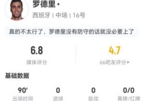 罗德里表现平平，射门和关键传球均无建树，抢断、犯规、被过均有所贡献，对抗成功率高，综合评分为6.8分。