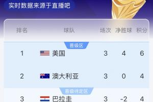 D组积分实时榜：澳大利亚暂居第二，巴拉圭第三