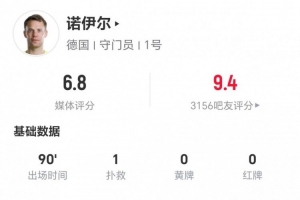 诺伊尔40岁表现抢眼:1扑救1解围,传球成功率100%,长传4次全中,得分6.8分