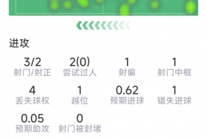 普利西奇替补表现：3次射门2次射中，1次触球入框，1次错失良机，1次关键传球
