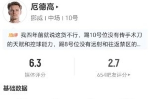 厄德高此役3射1中+1次失球 1次关键传球+16次丢球 得到6.3分评价