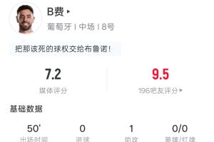 B费半场表现:1射0中1助,传球33次,抢断1次,吧友评分9.5