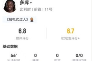 多库本场比赛进2球射正1次，送出3次过人成功2次，并有2次关键传球，但失误10次，最终获得6.8分评价。