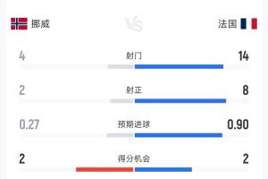 法国狂攻挪威！半场战报：射门14-4，射正8-2，控球率超六成