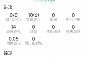 穆西亚拉表现统计：10次突破6次成功，9次防守成功，无射门