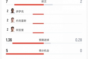 瑞典对阵突尼斯数据：射门13次对6次、射正7次对2次、进球机会5次对0次