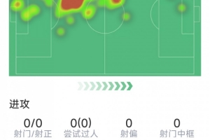 加布里埃尔个人表现：解围2次，抢断1次，对抗8次成功7次