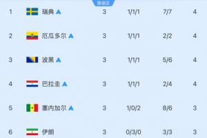 韩队出线与出局概率均等！目前仅剩8种小组第三晋级组合，共495种可能性