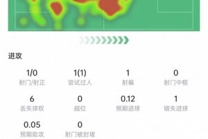 罗梅罗此役表现：助对手自摆乌龙，9次对抗6次获胜+3次拦截，获评7.3分