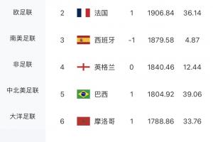 黯然退场！荷兰FIFA排名第七，成首支被淘汰的前十名球队