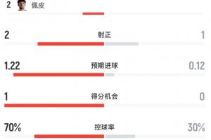 半场战报：美国射门9次命中2球控球率超七成，澳大利亚射门2次击中1球场面处于劣势