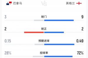 巴拿马对阵英格兰半场战报：英格兰9次射门2次射中，控球率超7成；巴拿马3次射门2次射中