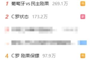 微博热搜榜前10位中，8条与葡萄牙比赛相关：关注C罗表现、射门未果、粉丝哄睡等话题