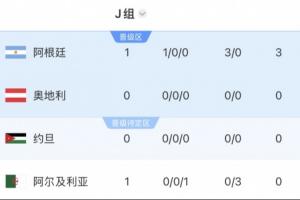 沙特暂列第二位！阿根廷所在的J组位居第一，将迎战西班牙和乌拉圭所在的H组第二名