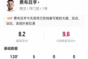荷兰守门员费布吕亨比赛表现：5次扑救+18次长传7次成功，得分8.2分