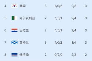 小组第三位：韩国净胜球3-1，完全陷入被动！波黑提前晋级
