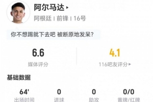 阿尔马达此役射0传1关键，过人2次全成功，对抗5次3次成功，评分6.6分