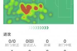 罗梅罗表现：解围2次，抢断2次，对抗成功4次，7次，得分7.2分