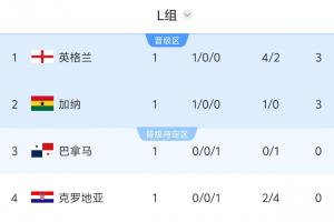 世界杯L组积分排名：英格兰积3分领跑，加纳紧随其后，克罗地亚排名最后