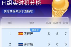 H组半场实时排名：佛得角以3分优势升至第2，西班牙领跑，乌拉圭以2分差距位居第3