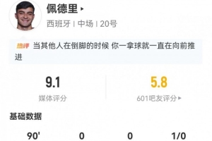 佩德里8场6球7助攻7关键传球+25次失球权，得分9.1分位列第一