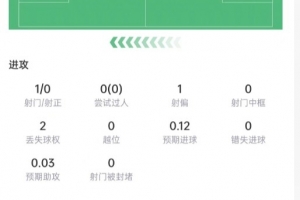 库巴西数据：解围5次，对抗成功7次，传球成功率97.7%，得分7.3