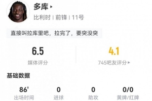 多库本场1进球+1关键助攻 7次突破1成功+20次丢球+5次制造犯规 得6.5分
