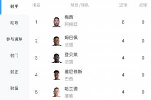 世界杯进球榜：梅西3战6球居首 姆巴佩等四人各进4球并列第二