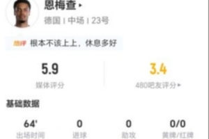 恩梅查本场比赛2射0中+0关键传球，1次失误致丢球，全场得分最低5.9分