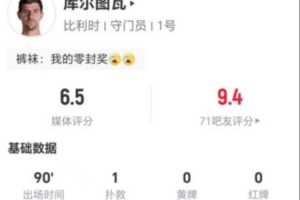 库尔图瓦此役贡献1扑救+2次高球拦截，17次长传成功+3次解围2次争顶，获评6.5分