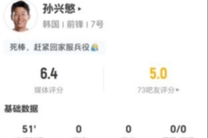 迟暮！孙兴慜表现不佳：1射0中+0关键传球 0过人+1对抗1成功 得分6.4