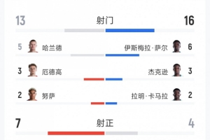 挪威3-2塞内加尔：进球盛宴！全场数据：射门比13-16，射正比7-4