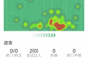 瑟洛特本战数据：射门0次，对抗21次成功8次，抢断1次，得分6.6分