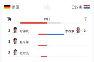 德国与巴拉圭90分钟战报：射门14次对7次，射正3次对3次，控球率76%对24%