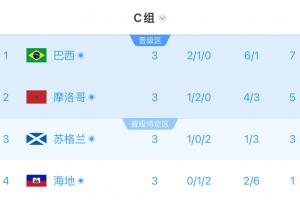 C组半场积分情况：巴西领先第一，摩洛哥第二，苏格兰三分列第三，海地一分居末位