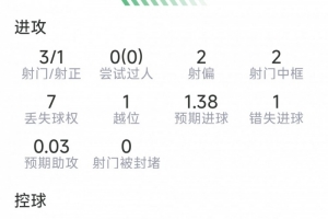 劳塔罗比赛数据：一脚点球得分，三射一射正，两次击中门框，一次关键传球