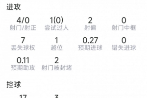 路易斯·迪亚斯比赛数据：4次射门0进球，4次争顶0成功，2次关键传球