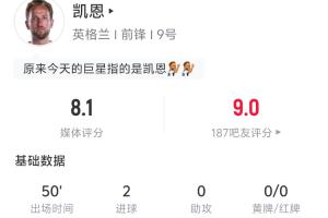 半场两球入账！凯恩半场表现：4次射门2次射中1点球+1头球 进球预期0.93