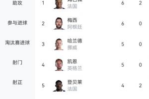 火力全开！世界杯射手榜：姆巴佩领跑，奥亚4球排第6，C罗等13人各进3球