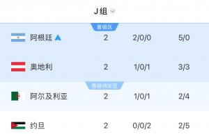 J组积分榜：阿根廷积6分领跑，奥地利与阿尔及利亚积3分，约旦被淘汰