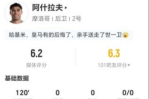 阿什拉夫今战点球失误 3射1中1错失良机贡献2次关键传球 获评6.2分